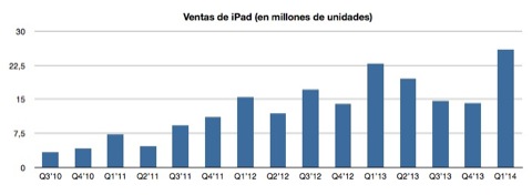 Ventas iPad Q1'14