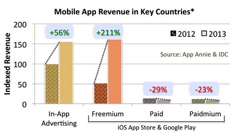 ingresos ventas apps publicidad 3