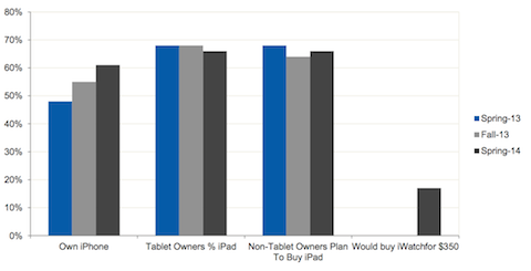 encuesta adolescentes EEUU iPhone iPad