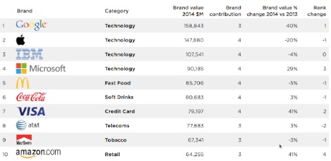 Lista marcas más valoradas BrandZ