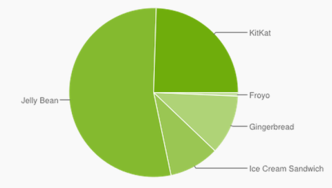 fragmentación adopción Android 1