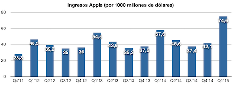 ventas Apple 2015 1Q