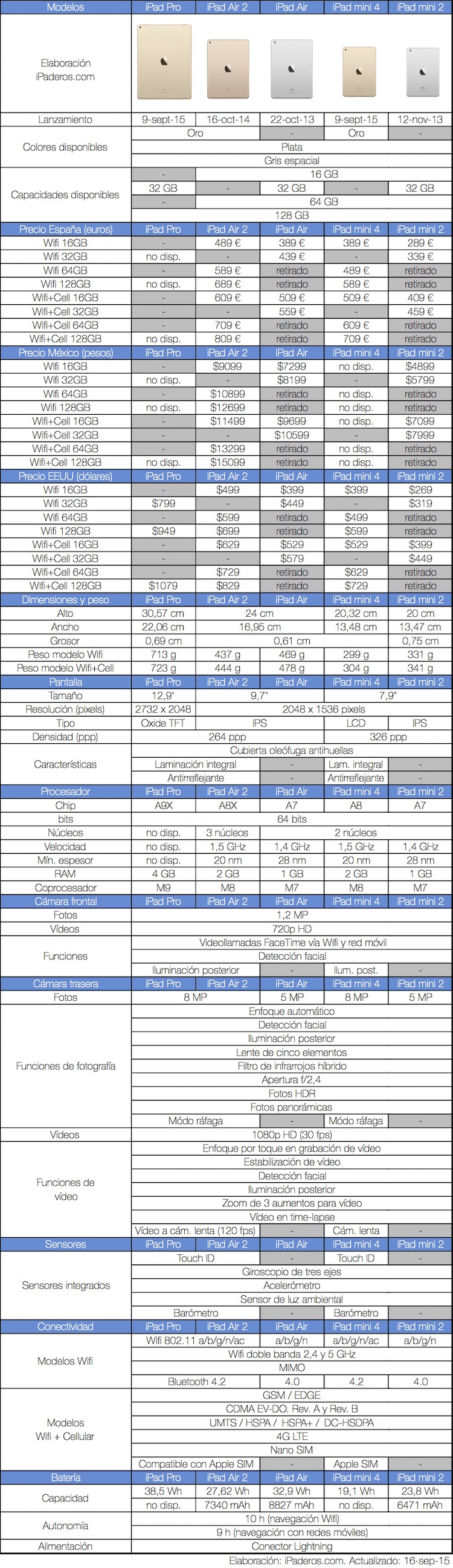 tabla comparativa especificaciones iPad pro, air 2 1, mini 4 2  750