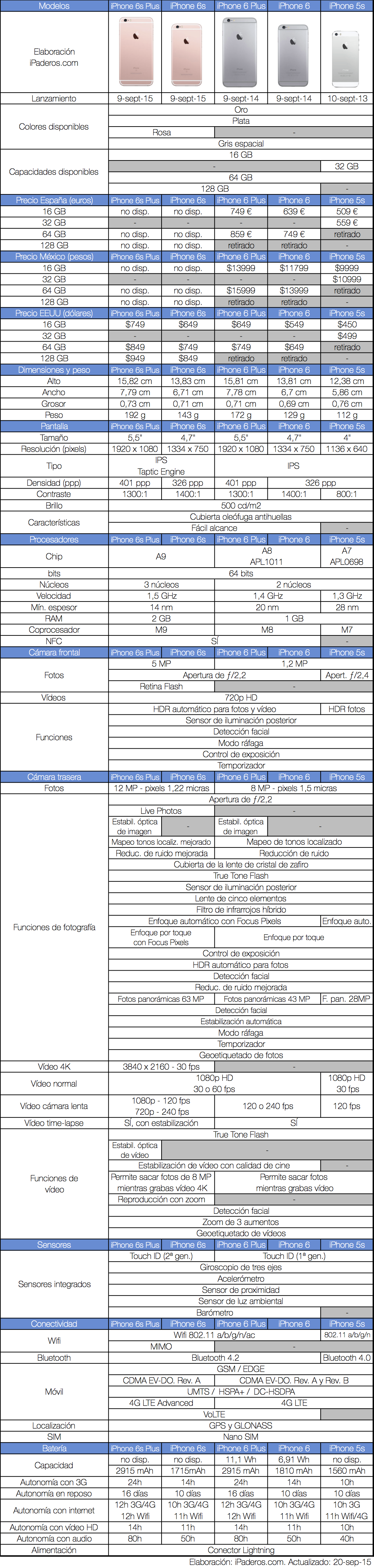 tabla comparativa especificaciones iPhone 6s vs 6 vs 5s