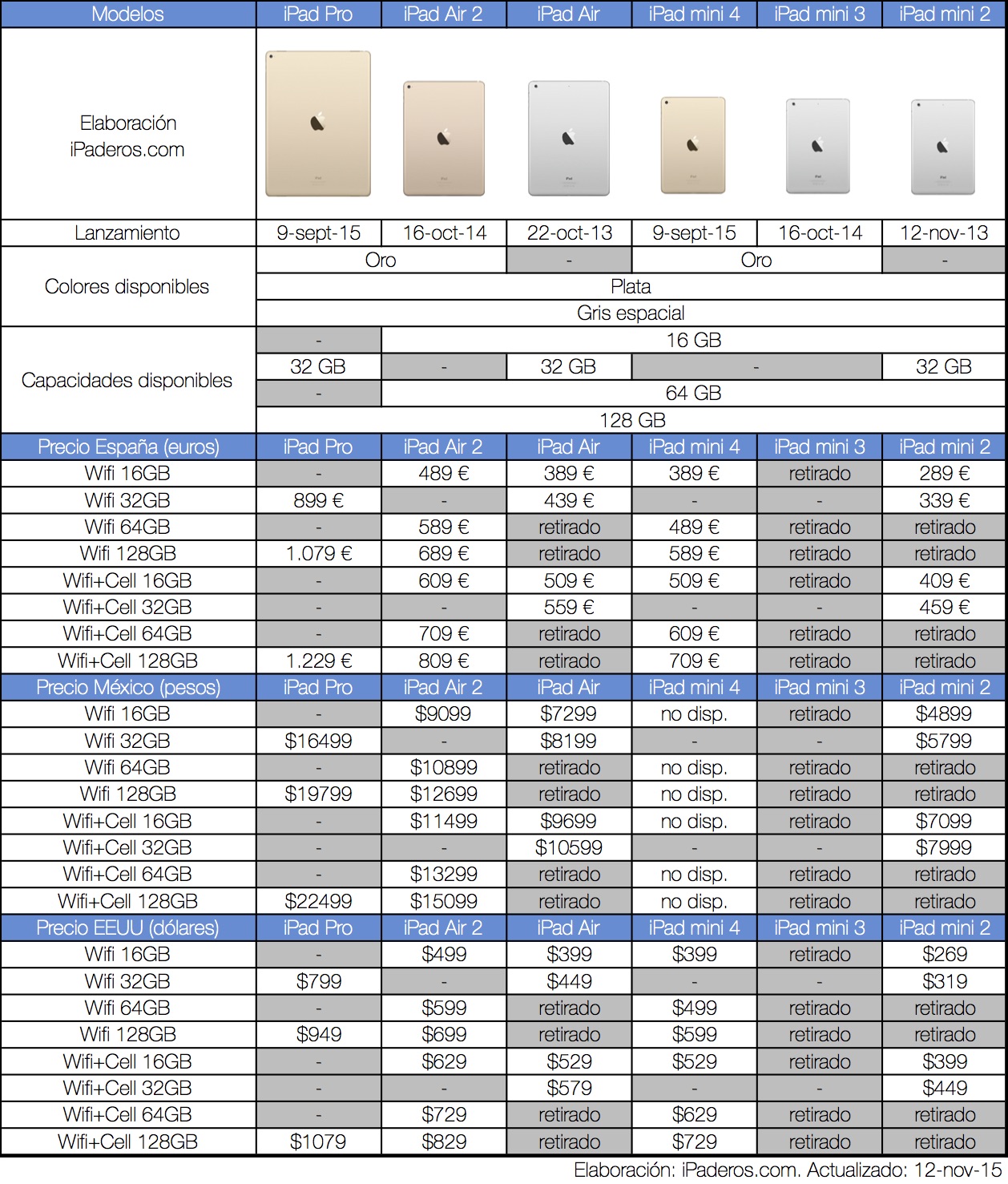Comparativa precios iPad Pro EEUU Mexico España 2
