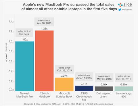 slice-macbook-pro-ventas