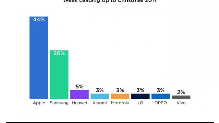 Estadisticas de activaciones de nuevos dispositivos iOS en Navidad 2017
