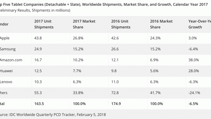 Ranking fabricantes de tabletas en Febrero 2018