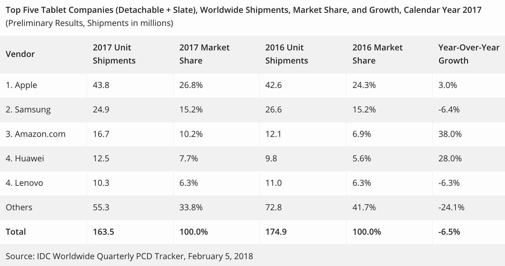 Ranking fabricantes de tabletas en Febrero 2018