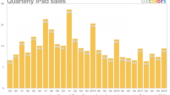 Evolución de la venta de iPads en los últimos años.